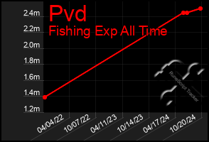 Total Graph of Pvd