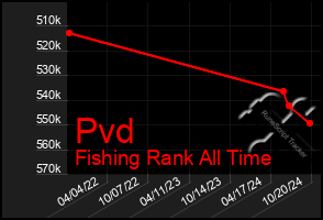 Total Graph of Pvd