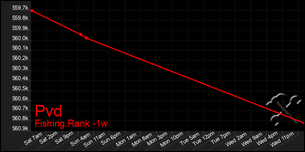 Last 7 Days Graph of Pvd