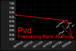 Total Graph of Pvd