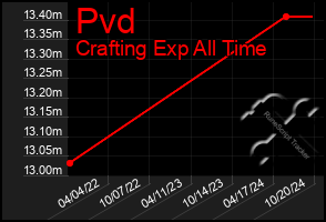 Total Graph of Pvd