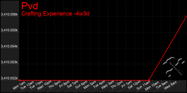 Last 31 Days Graph of Pvd