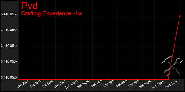 Last 7 Days Graph of Pvd