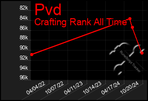 Total Graph of Pvd