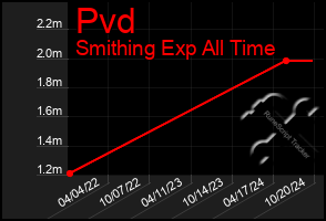 Total Graph of Pvd