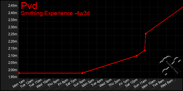 Last 31 Days Graph of Pvd