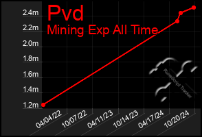 Total Graph of Pvd