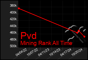 Total Graph of Pvd