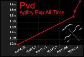 Total Graph of Pvd