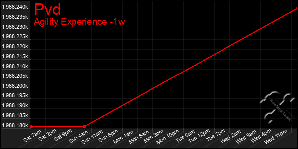 Last 7 Days Graph of Pvd