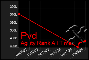 Total Graph of Pvd