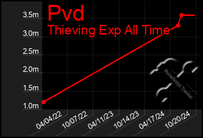 Total Graph of Pvd