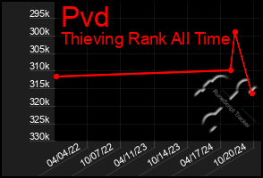 Total Graph of Pvd