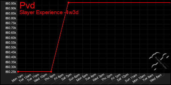 Last 31 Days Graph of Pvd