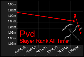 Total Graph of Pvd