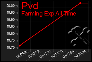 Total Graph of Pvd