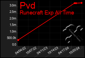 Total Graph of Pvd