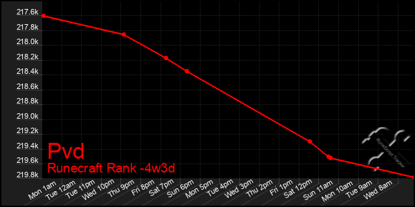 Last 31 Days Graph of Pvd