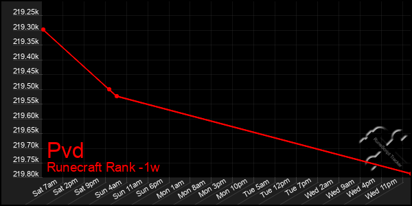 Last 7 Days Graph of Pvd