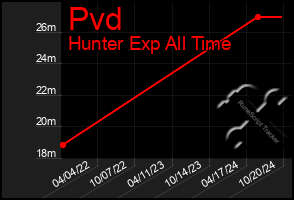 Total Graph of Pvd