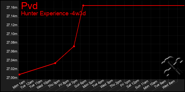 Last 31 Days Graph of Pvd