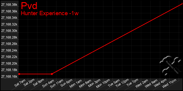 Last 7 Days Graph of Pvd