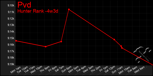 Last 31 Days Graph of Pvd