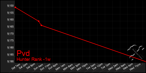 Last 7 Days Graph of Pvd