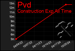 Total Graph of Pvd