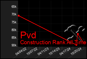 Total Graph of Pvd