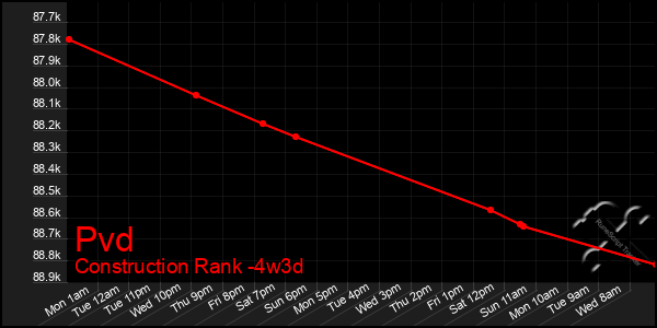 Last 31 Days Graph of Pvd