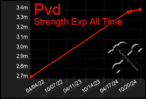 Total Graph of Pvd