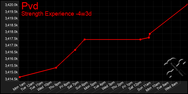 Last 31 Days Graph of Pvd