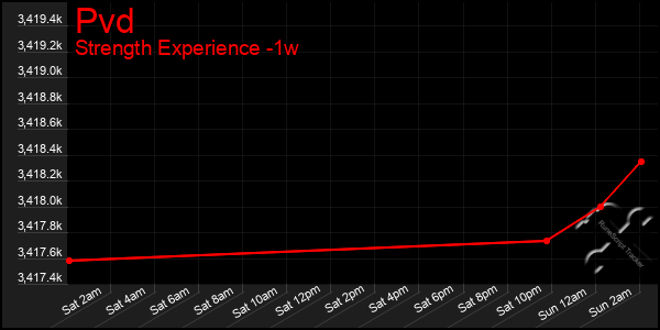 Last 7 Days Graph of Pvd