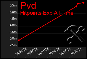 Total Graph of Pvd