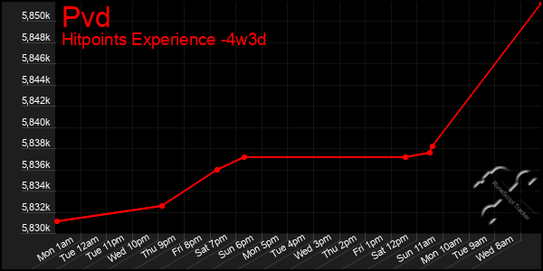 Last 31 Days Graph of Pvd