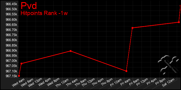 Last 7 Days Graph of Pvd