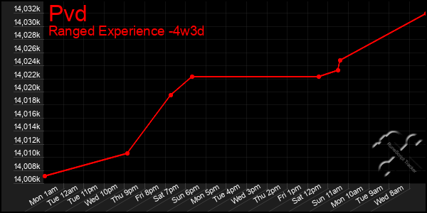 Last 31 Days Graph of Pvd