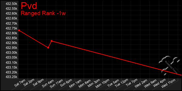 Last 7 Days Graph of Pvd