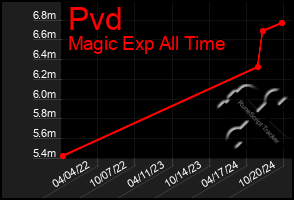 Total Graph of Pvd