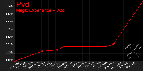 Last 31 Days Graph of Pvd