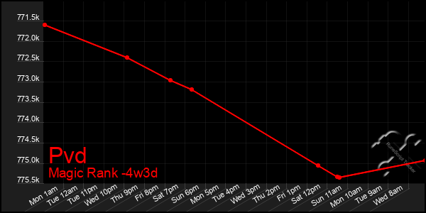 Last 31 Days Graph of Pvd