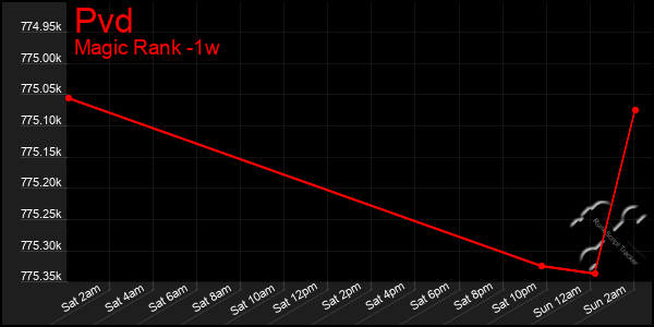 Last 7 Days Graph of Pvd