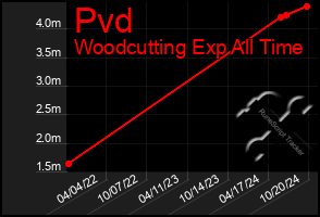 Total Graph of Pvd