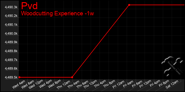 Last 7 Days Graph of Pvd