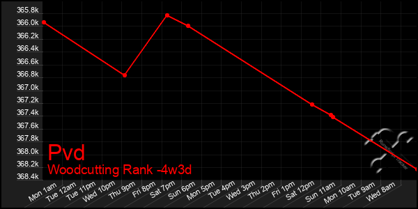 Last 31 Days Graph of Pvd