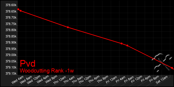 Last 7 Days Graph of Pvd