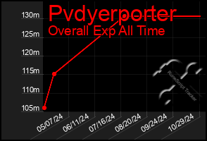 Total Graph of Pvdyerporter