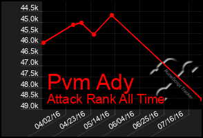 Total Graph of Pvm Ady