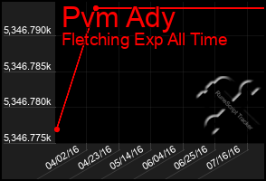 Total Graph of Pvm Ady